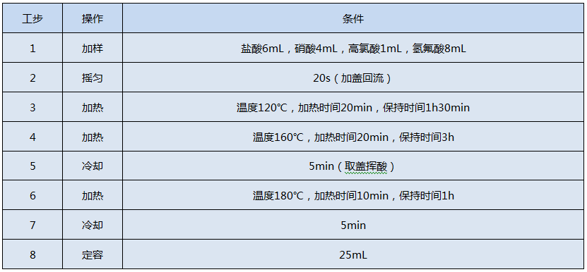 全自動(dòng)石墨消解儀測定Cr、Cu、Pb、Ni、Zn的消解程序